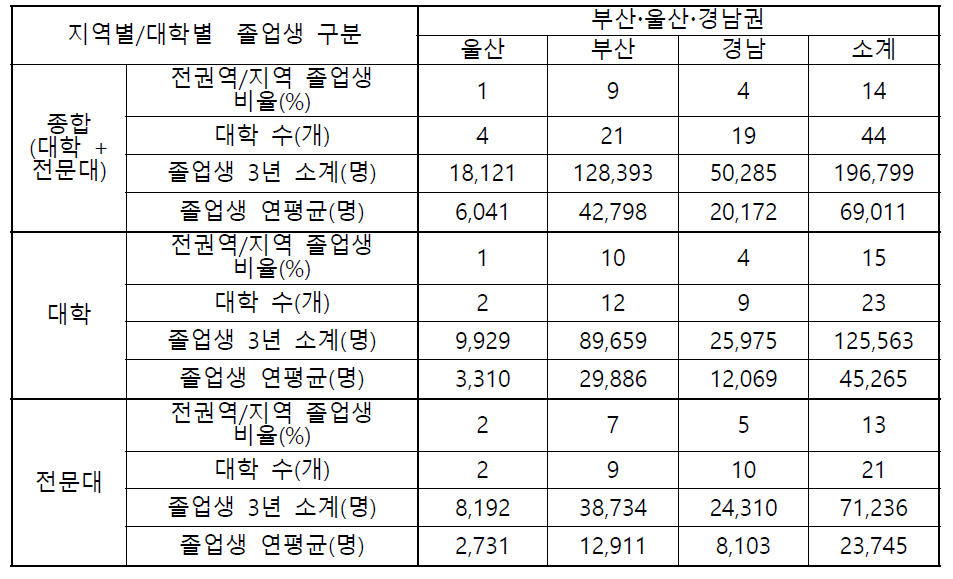 부산·울산·경남권 대학졸업생 현황