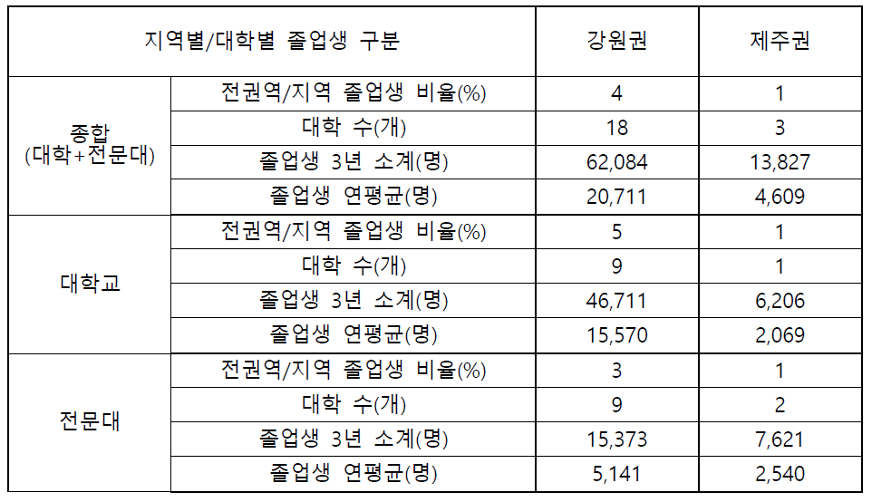 강원/제주권 대학졸업생 현황