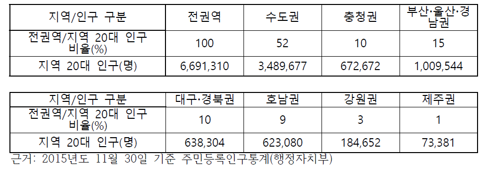 전국 권역별 20대 연령 인구 현황