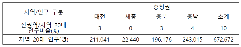 충청권 20대 연령 인구 현황