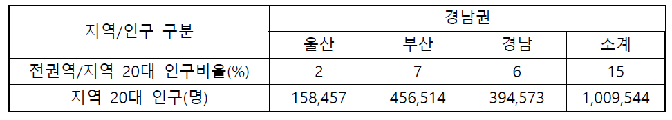 부산·울산·경남권 20대 연령 인구