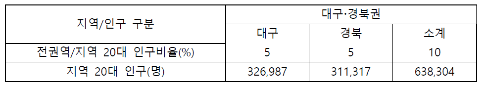 대구·경북권 20대 연령 인구 현황