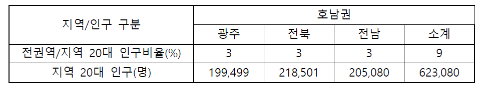 호남권 20대 연령 인구 현황