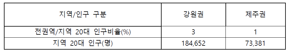 강원/제주권 20대 연령 인구 현황