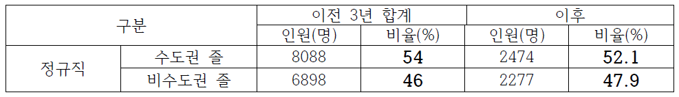 6개 권역 76개 기관 이전 전/후 수도권/비수도권 졸업생 채용 현황