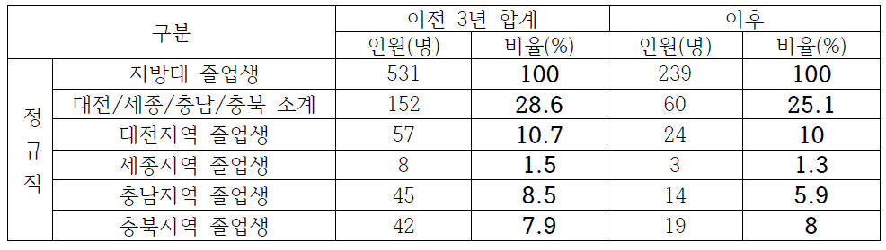 충청권 23개 기관 이전 전/후 지역인재 채용 현황 비교