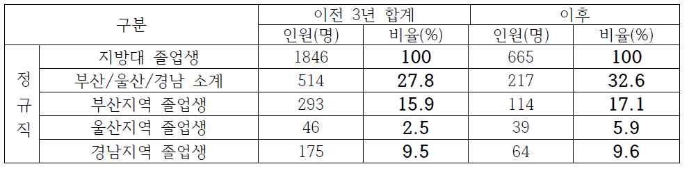 부산·울산·경남권 20개 기관 이전 전/후 지역인재 채용 현황 비교
