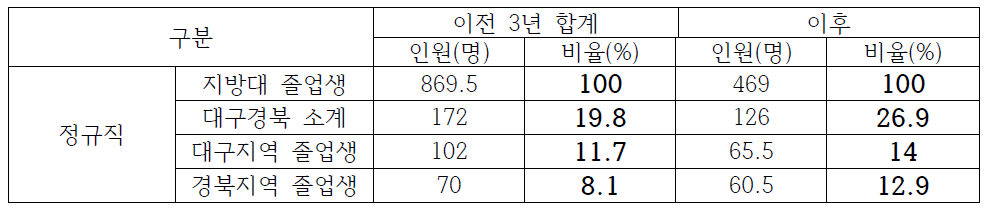 대구·경북권 12개 기관 이전 전/후 지역인재 채용 현황 비교