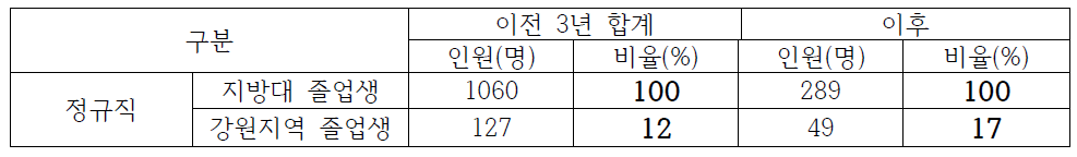 강원권 7개 기관 이전 전/후 지역인재 채용 현황 비교