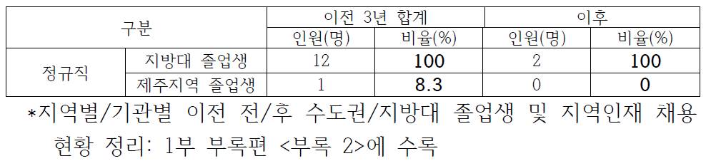 제주권 2개 기관 이전 전/후 지역인재 채용 현황 비교