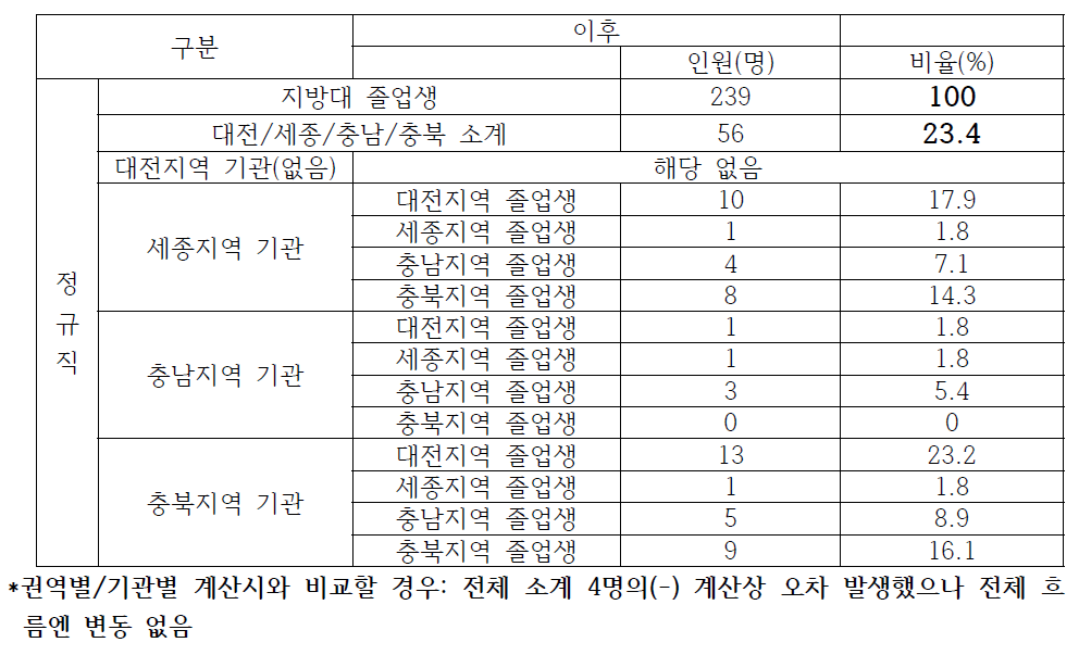 충청권 시도단위 23개 기관 이전 후 지역인재 채용 현황 비교