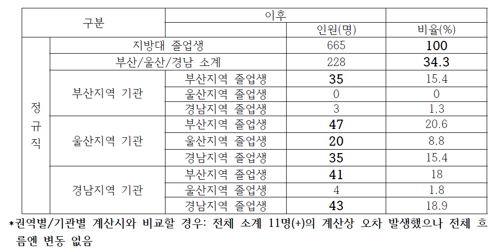 부산·울산·경남권 시도단위 20개 기관 이전 후 지역인재 채용 현황 비교