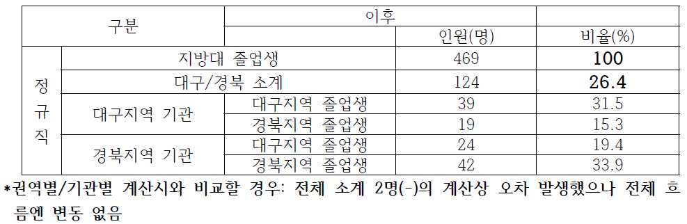 대구·경북권 시도단위 12개 기관 이전 후 지역인재 채용 현황 비교