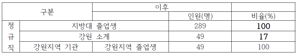 강원권 7개 기관 이전 후 지역인재 채용 현황 비교