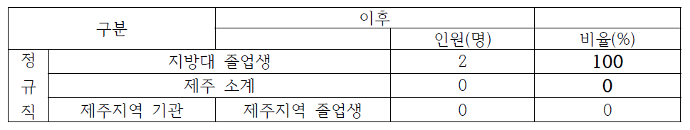 제주권 2개 기관 이전 후 지역인재 채용 현황 비교