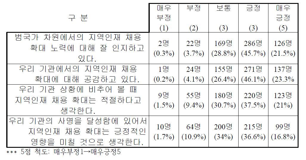 지역인재 채용 확대 노력의 공감과 이해