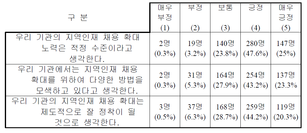 지역인재 채용 확대 노력의 정도 및 기대