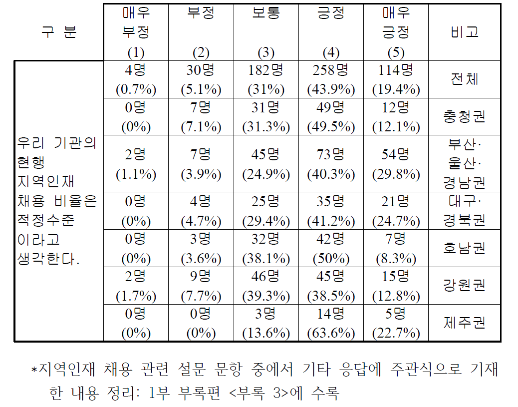 기관의 지역인재 채용 비율에 대한 적정 수준 여부