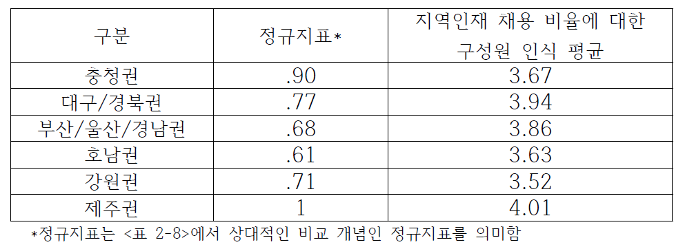 기관의 지역인재 채용 비율 현황과 기관 구성원들의 인식과 의 관계