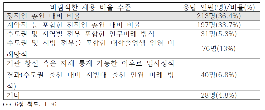 바람직한 지역인재 채용율 추정 및 채용 방향 인식