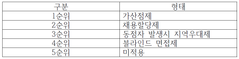 기관들에 의한 지역인재 채용 5개 형태