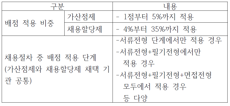 기관들에 의한 지역인재 채용 적용 방식