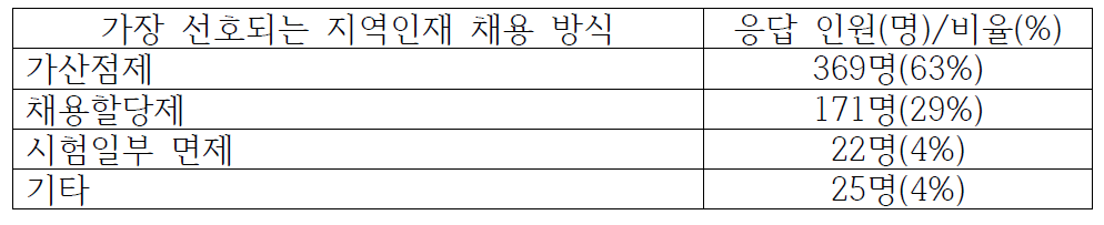 가장 선호하는 지역인재 우선채용 방식