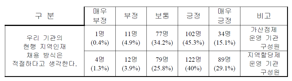 기관의 현행 채용방식에 대한 적절성 여부 평가