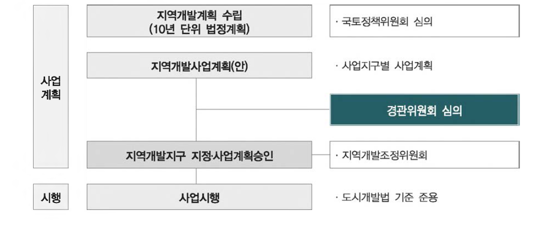 지역개발사업 절차