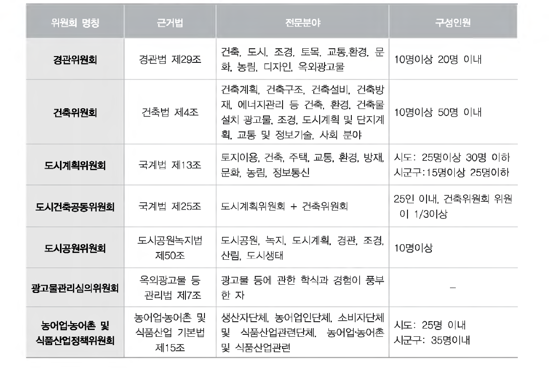 경관 관련 위원회(변혜선, 2010 재구성)