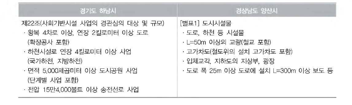 거리 또는 너비(폭) 기준의 경관심의 대상