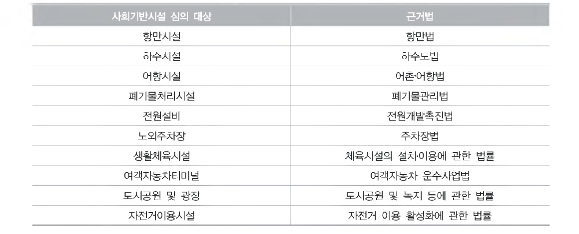 민간투자법에 준하여 지자체 조례로 정하는 사회기반시설의 종류