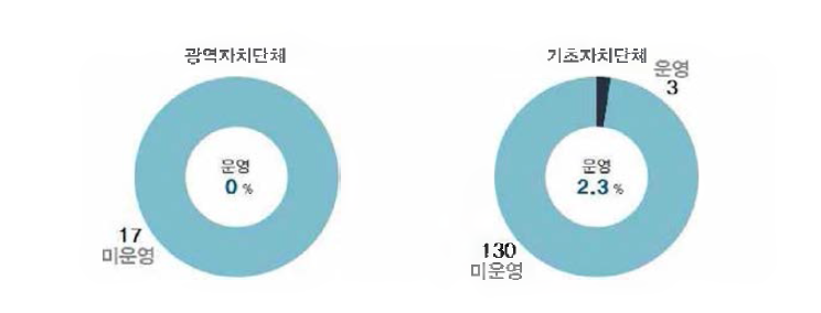 지자체의 개발사업 심의규정 운영 현황