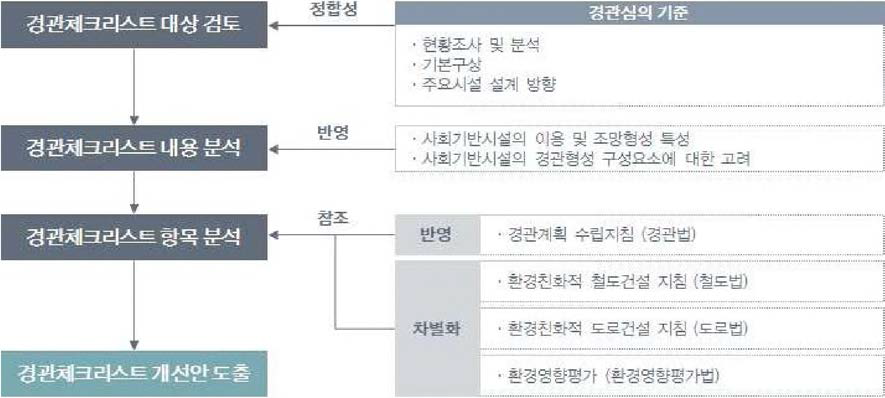 사회기반시설의 체크리스트 작성과정