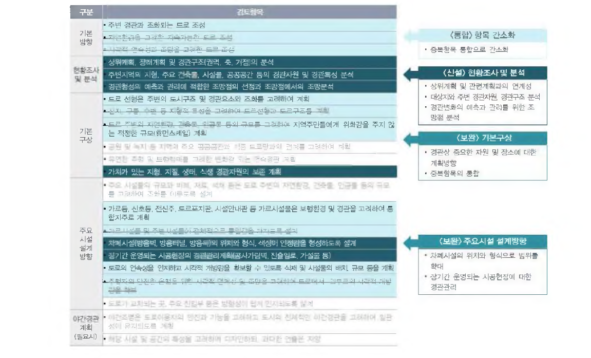 사회기반시설사업(도로)의 체크리스트