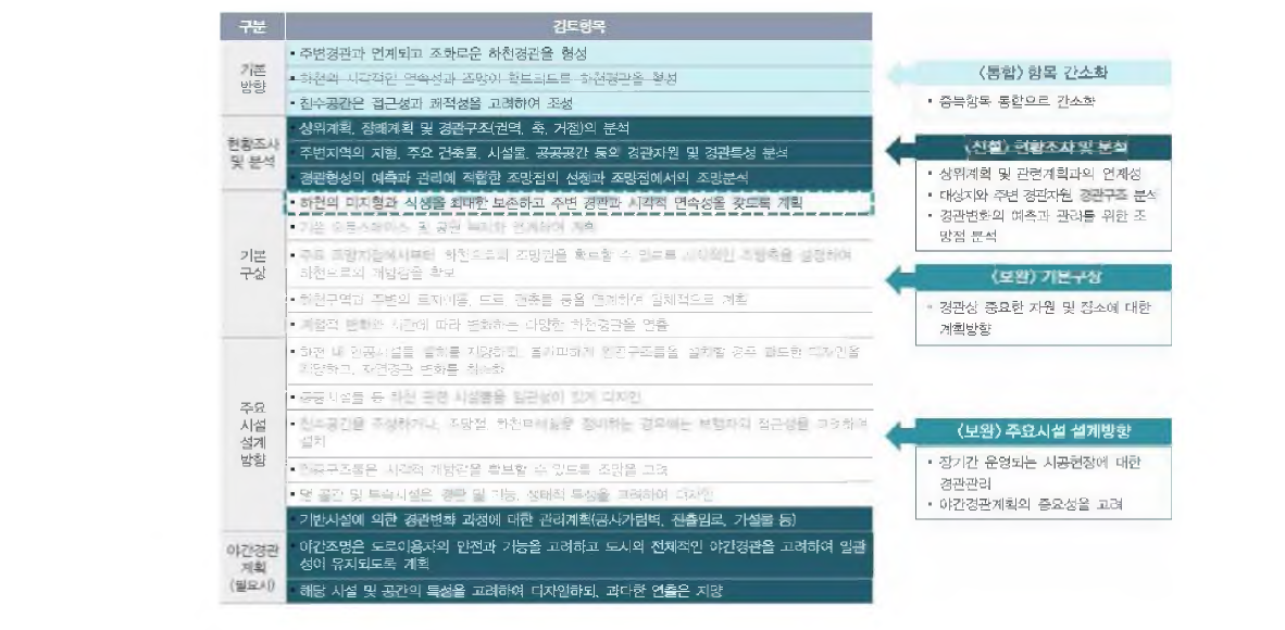 사회기반시설사업(하천)의 체크리스트