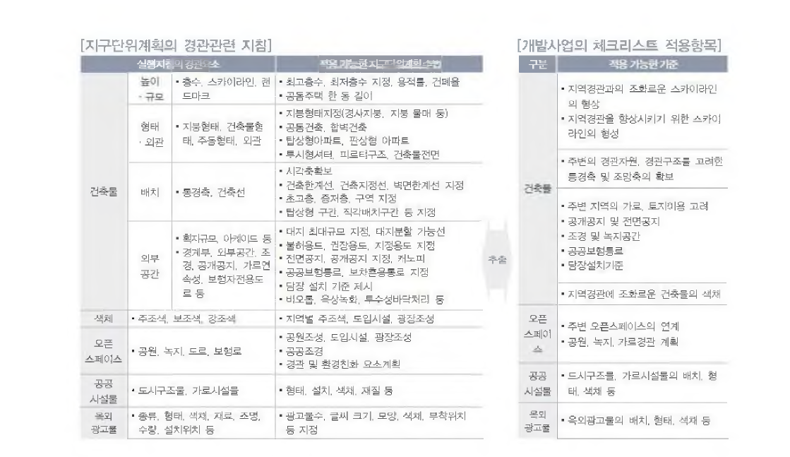 지구단위계획의 경관관련지침의 적용항목 추출