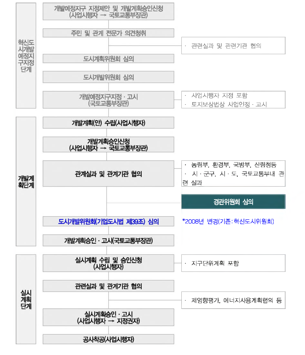 혁신도시개발사업 절차