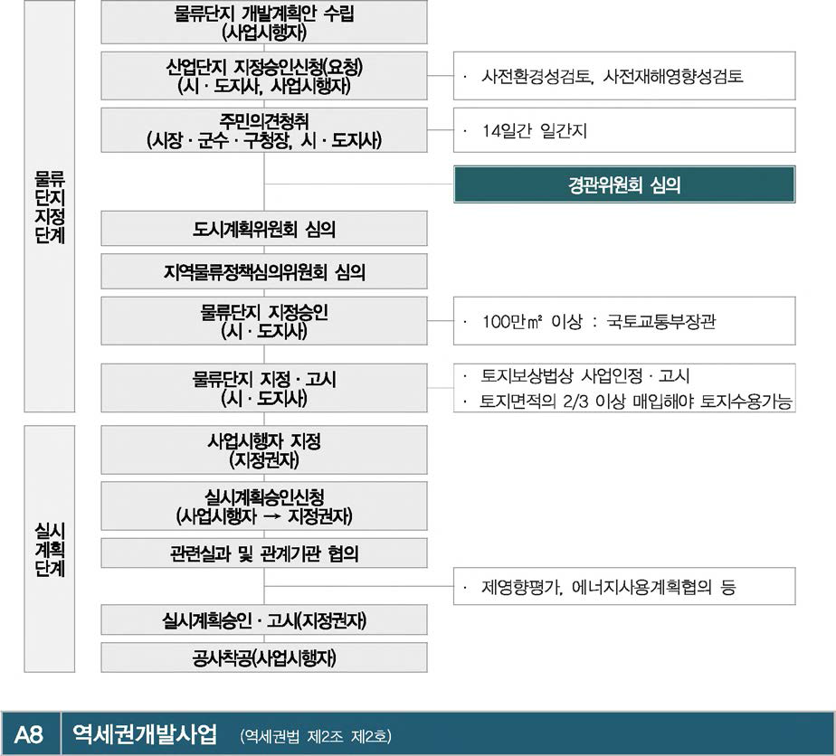 물류단지개발사업 절차