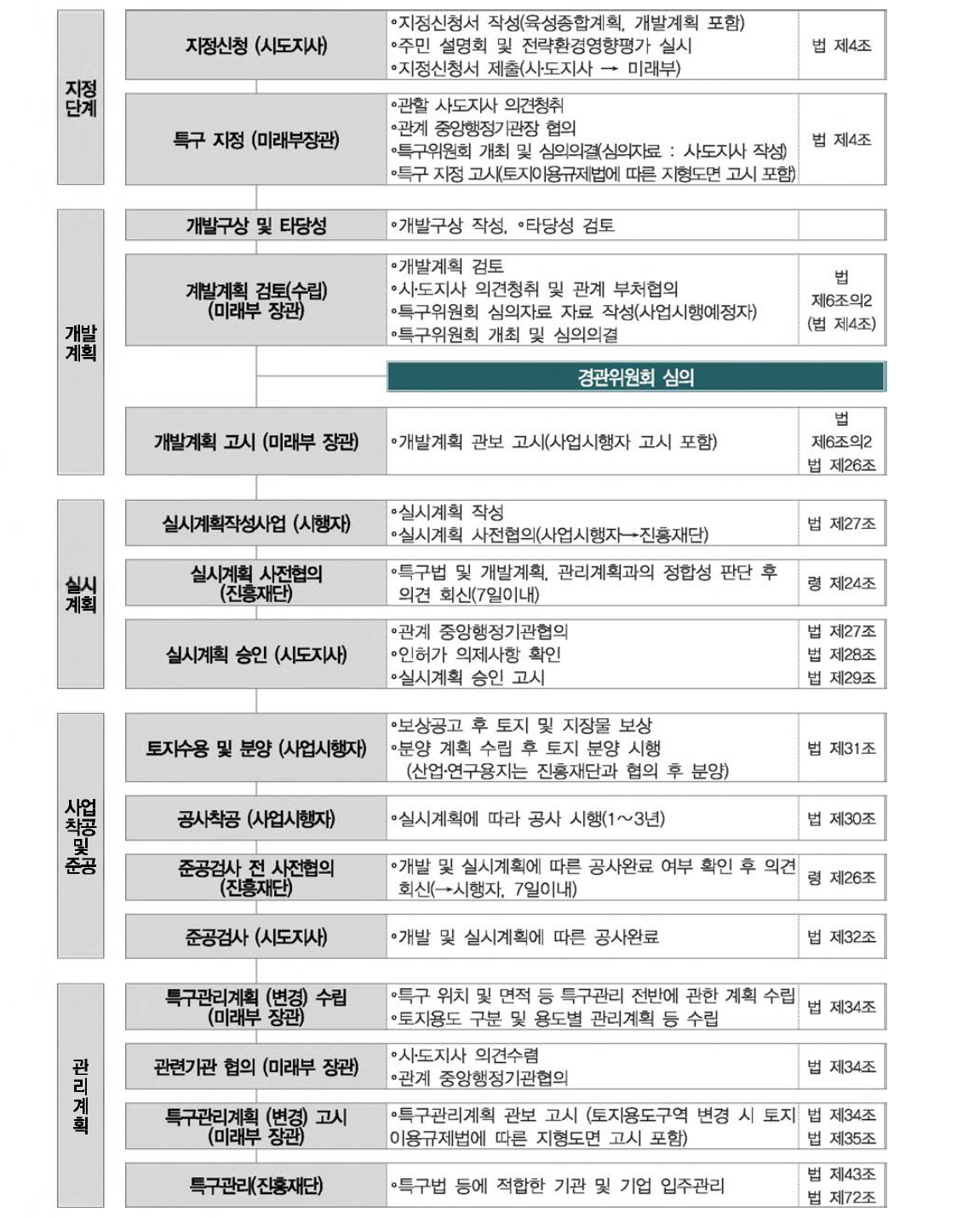 연구개발특구의 개발사업 절차