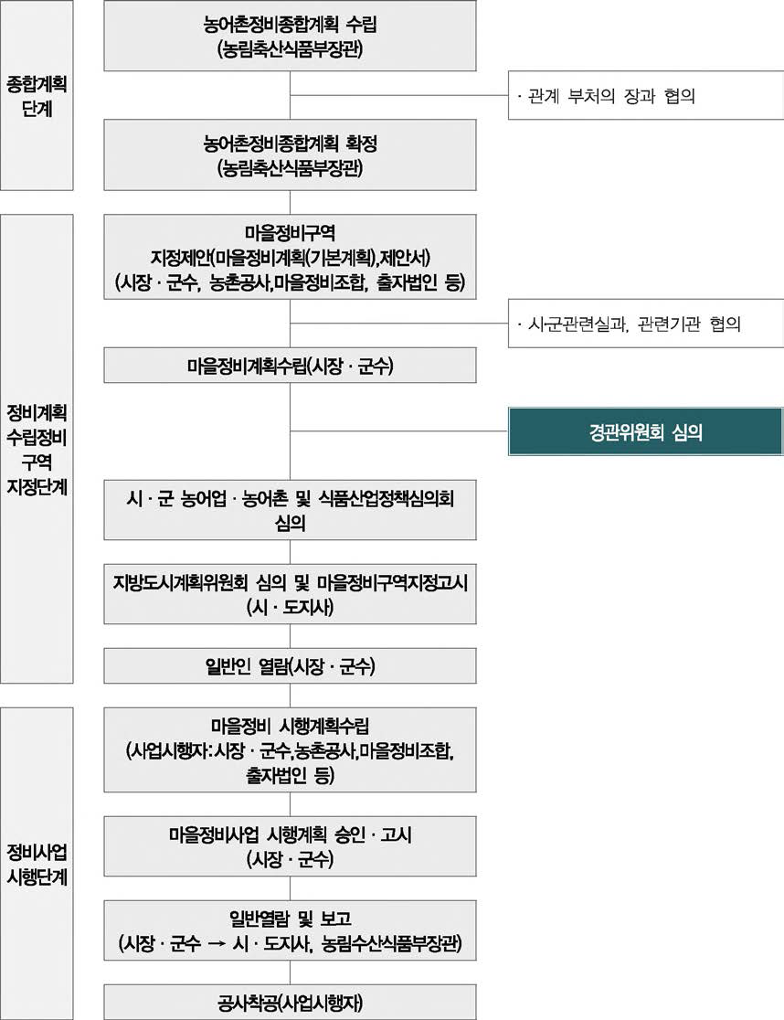 생활환경정비사업 절차