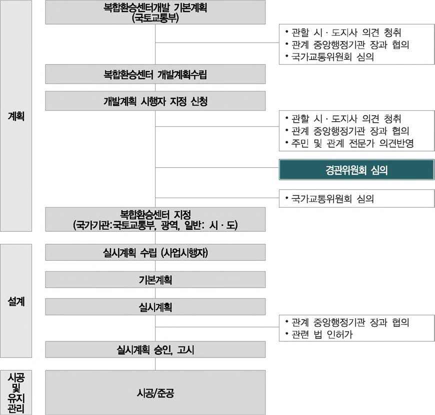 국가기간복합환승센터 및 광역복합환승센터의 개발사업 절차