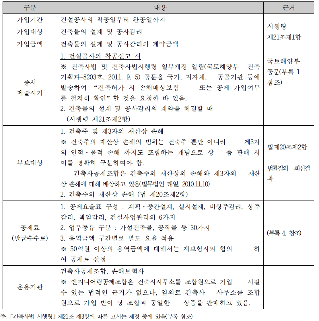 건축사법 상 건축물의 손해배상보험(공제) 주요 내용