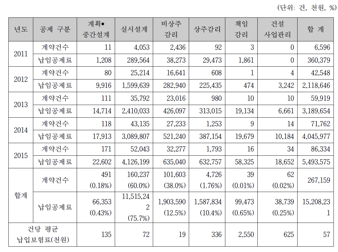 건축사공제(보험) 공제구분별 실적