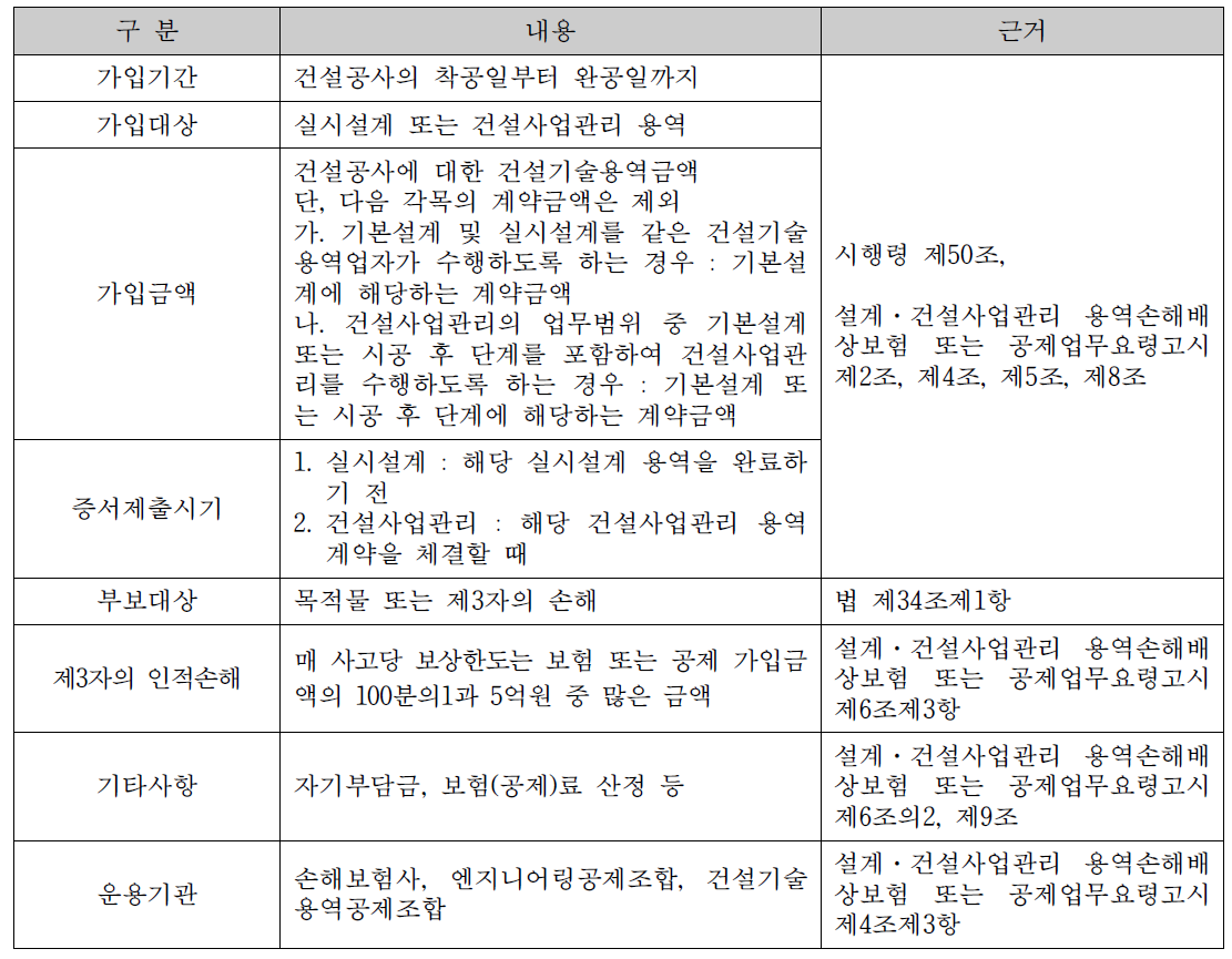 건설기술진흥법 상 손해배상보험(공제)의 주요내용