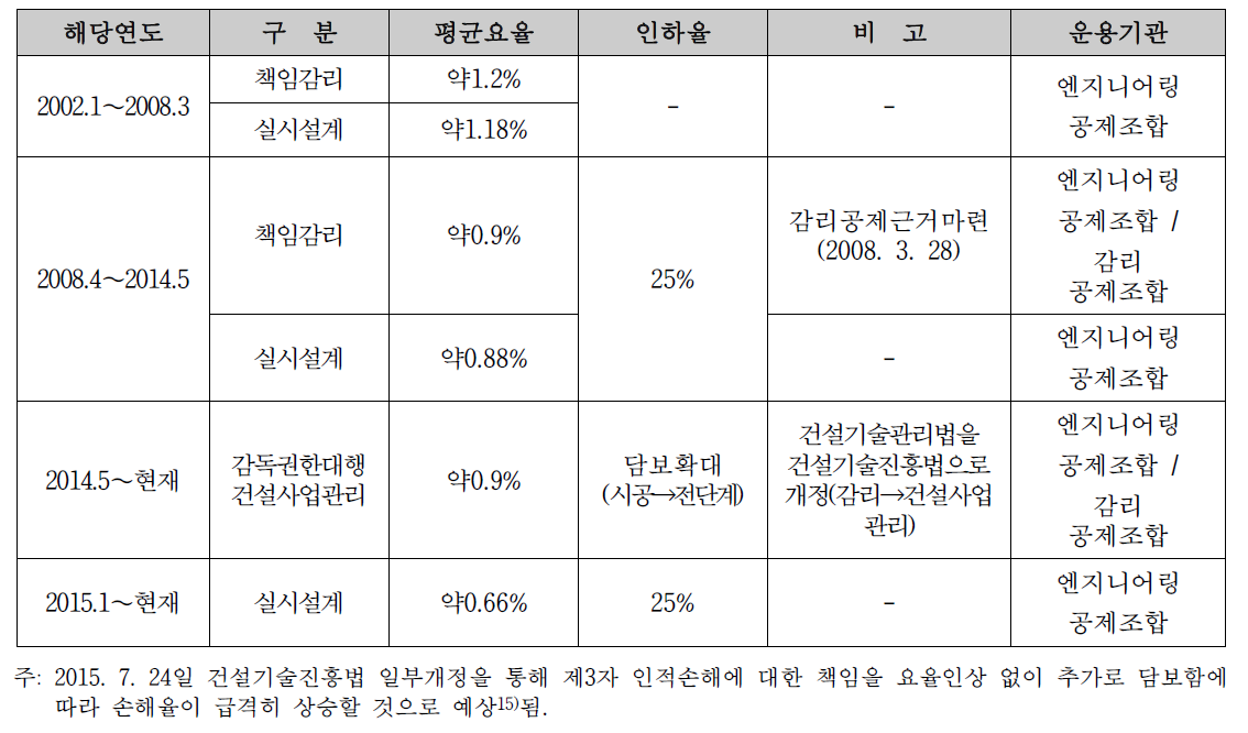 건설기술용역 손해배상공제(보험)수수료 요율 변화추이