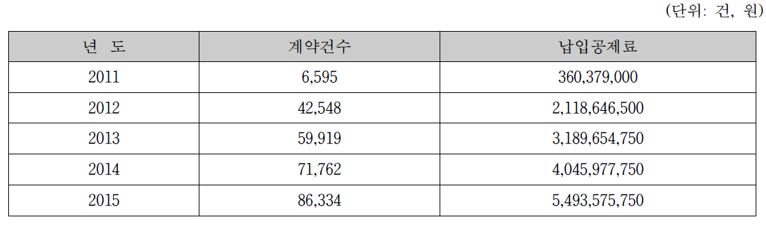 건축사보험(공제) 년도별 계약 현황