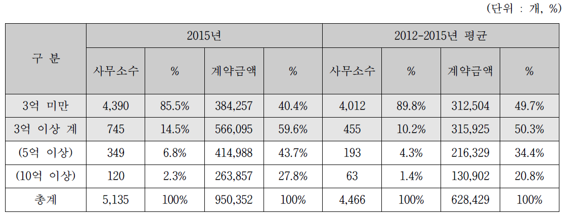 국내 건축사 사무소 매출액 현황