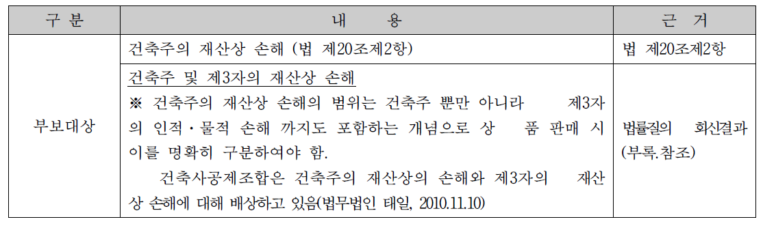 건축사법 상 건축물의 손해배상보험의 부보범위