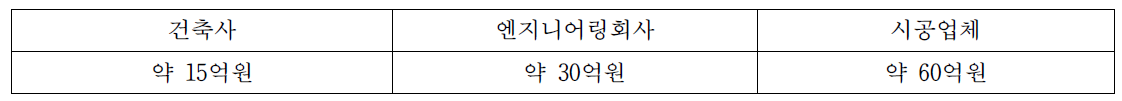 프랑스 시공하자배상책임보험 가입주체별 보상한도액(년간)